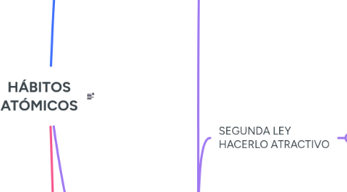 Mind Map: HÁBITOS ATÓMICOS