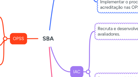 Mind Map: SBA