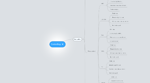 Mind Map: Controlling