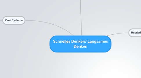 Mind Map: Schnelles Denken/ Langsames Denken