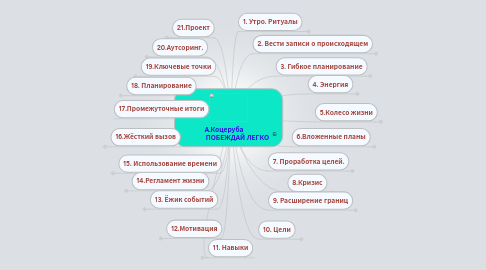 Mind Map: А.Коцеруба ПОБЕЖДАЙ ЛЕГКО