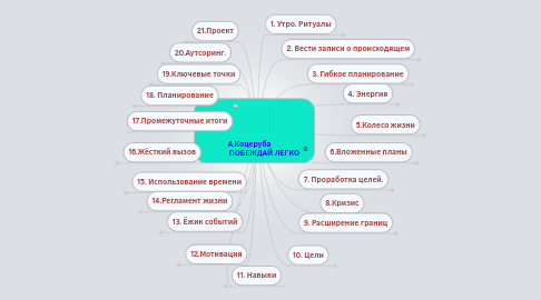 Mind Map: А.Коцеруба                  ПОБЕЖДАЙ ЛЕГКО