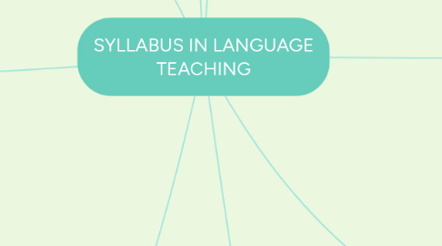 Mind Map: SYLLABUS IN LANGUAGE TEACHING