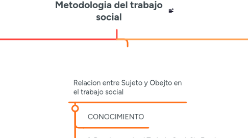 Mind Map: Metodologia del trabajo social