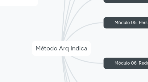 Mind Map: Método Arq Indica