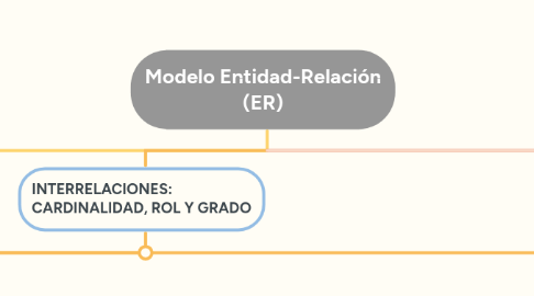 Mind Map: Modelo Entidad-Relación (ER)