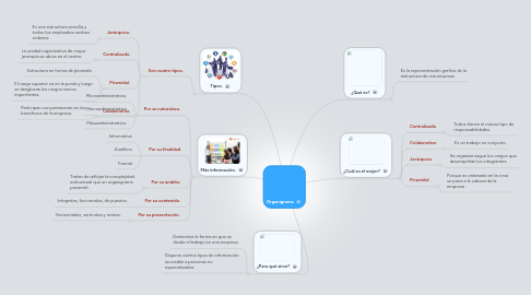 Mind Map: Organigrama