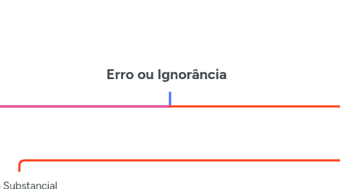 Mind Map: Erro ou Ignorância