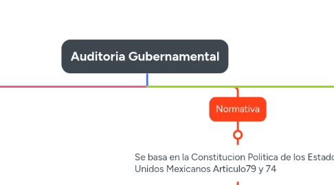 Mind Map: Auditoria Gubernamental