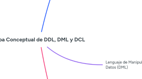 Mind Map: Mapa Conceptual de DDL, DML y DCL