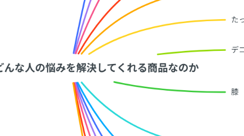 Mind Map: ウルラブはどんな人の悩みを解決してくれる商品なのか