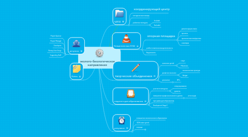 Mind Map: эколого-биологическое направление