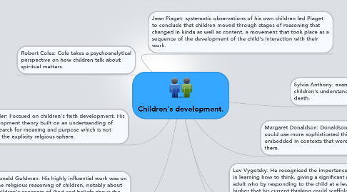 Mind Map: Children's development.