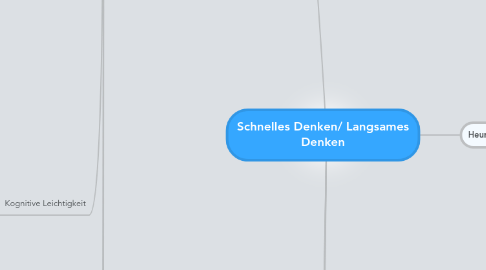 Mind Map: Schnelles Denken/ Langsames Denken