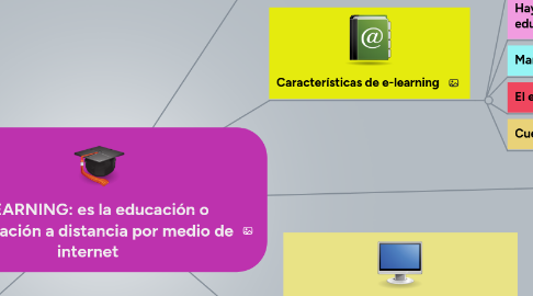 Mind Map: E-LEARNING: es la educación o capacitación a distancia por medio de internet