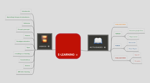 Mind Map: E-LEARNING