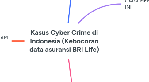 Mind Map: Kasus Cyber Crime di Indonesia (Kebocoran data asuransi BRI Life)