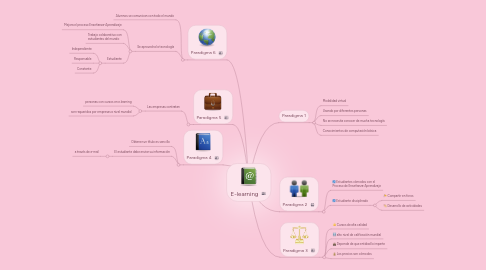 Mind Map: E-learning