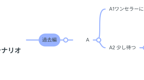 Mind Map: シナリオ