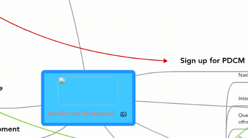 Mind Map: Research and Development