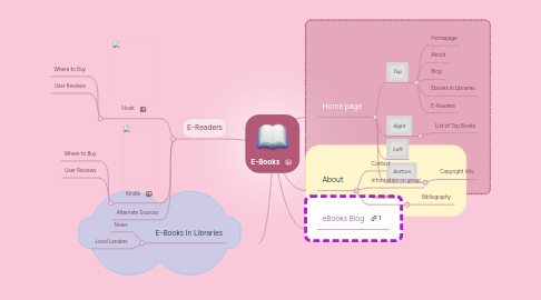 Mind Map: E-Books