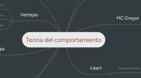 Mind Map: Teoria del comportamiento