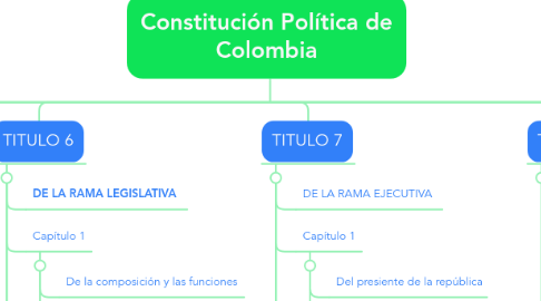 Mind Map: Constitución Política de Colombia