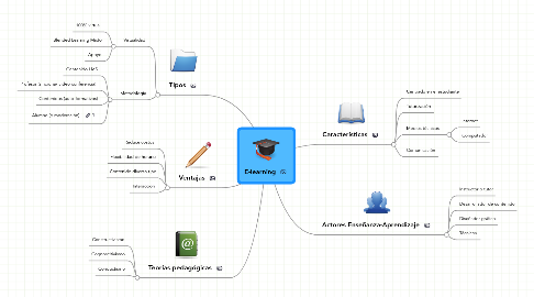 Mind Map: E-learning