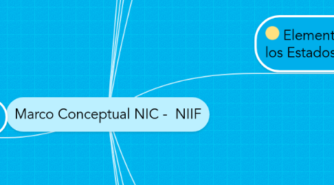 Mind Map: Marco Conceptual NIC - NIIF