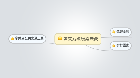 Mind Map: 齊來減碳綠樂無窮