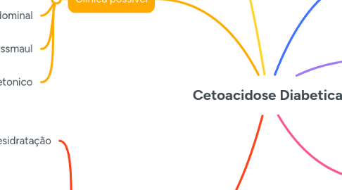 Mind Map: Cetoacidose Diabetica
