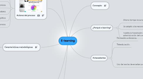 Mind Map: E-learning