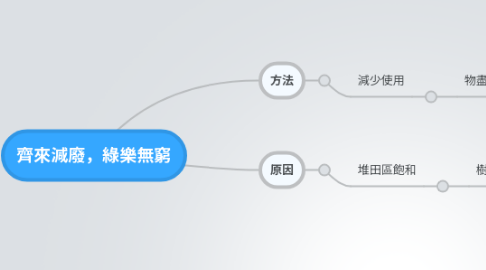 Mind Map: 齊來減廢，綠樂無窮