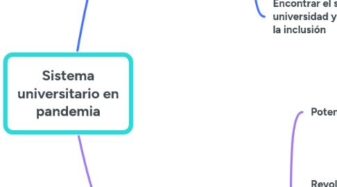 Mind Map: Sistema universitario en pandemia