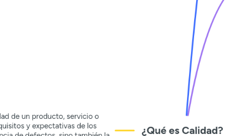Mind Map: ¿Qué es Calidad?