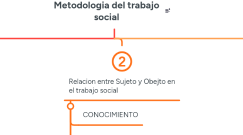 Mind Map: Metodologia del trabajo social