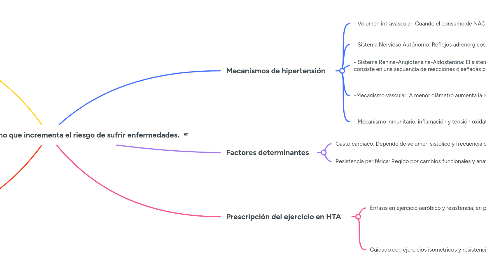 Mind Map: Hipertensión Arterial: Trastorno que incrementa el riesgo de sufrir enfermedades.