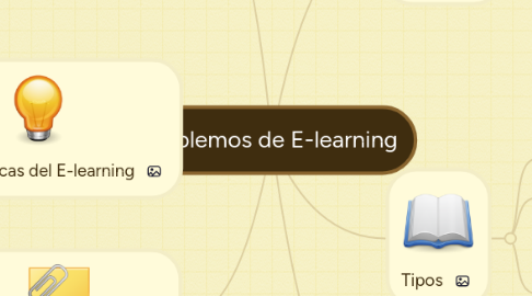 Mind Map: Hablemos de E-learning