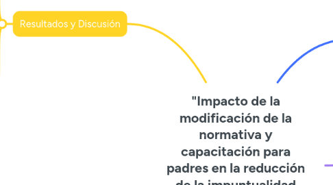 Mind Map: "Impacto de la modificación de la normativa y capacitación para padres en la reducción de la impuntualidad matutina en el Jardín Infantil del Congreso de la República"