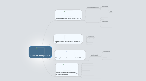 Mind Map: La Búsqueda de Empleo