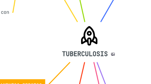 Mind Map: TUBERCULOSIS