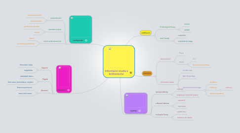 Mind Map: Informační studia a knihovnictví