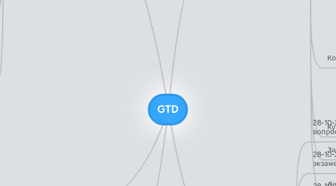 Mind Map: GTD