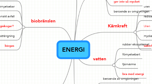 Mind Map: ENERGI