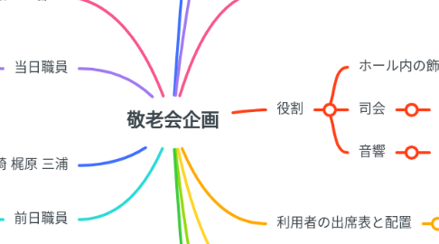 Mind Map: 敬老会企画