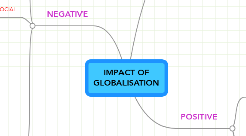 Mind Map: IMPACT OF GLOBALISATION