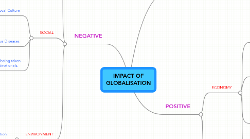 Mind Map: IMPACT OF GLOBALISATION