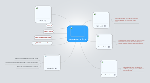 Mind Map: voluntad etica