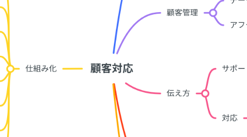 Mind Map: 顧客対応