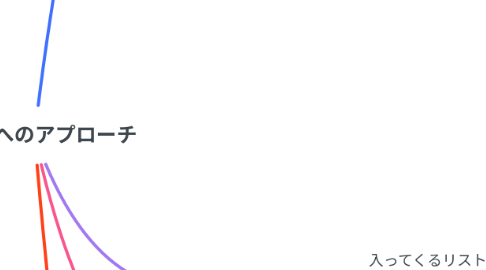 Mind Map: リストへのアプローチ